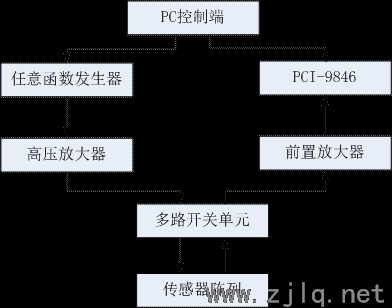 超聲導(dǎo)波檢測(cè)平臺(tái)