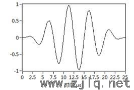 漢寧窗調(diào)制信號(hào)