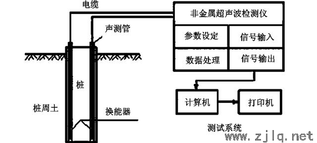 橋梁樁基檢測有哪些方法及目的性？