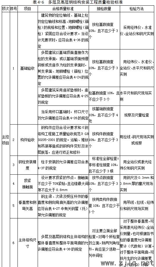 建筑：鋼結(jié)構(gòu)工程安裝、驗收常用數(shù)據(jù)匯總