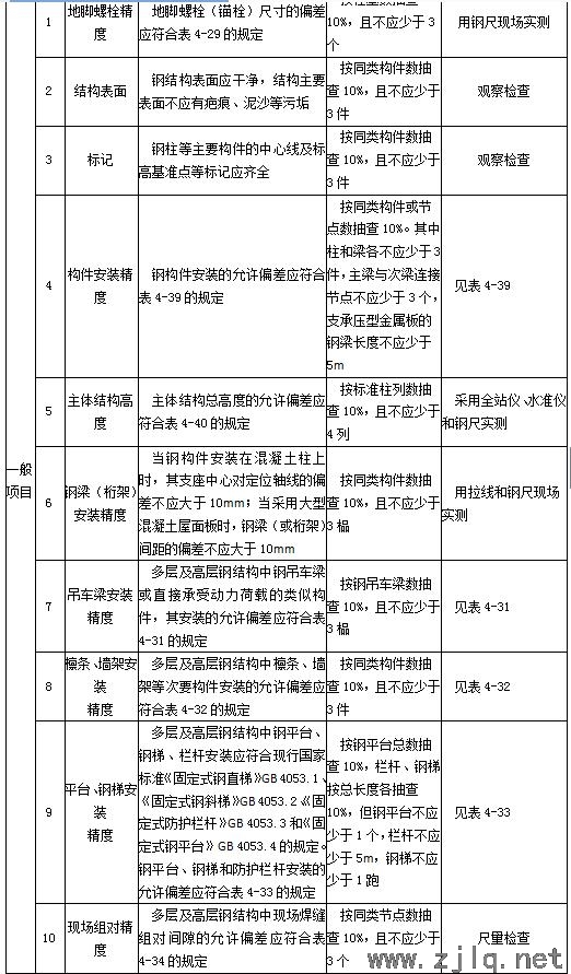 建筑：鋼結(jié)構(gòu)工程安裝、驗收常用數(shù)據(jù)匯總