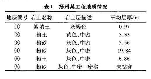 表1 揚州某工程地質(zhì)情況.png
