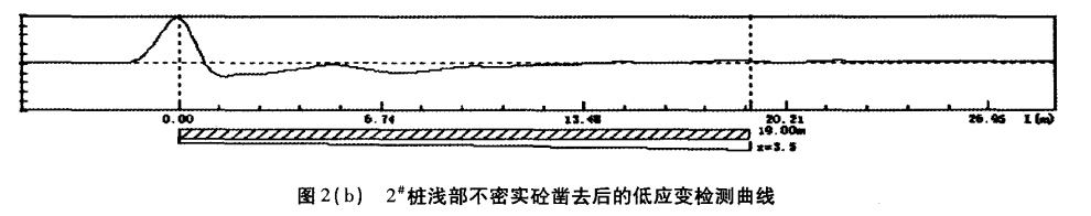 圖2（b） 2#樁淺部不密實砼鑿去后的低應(yīng)變檢測曲線.png