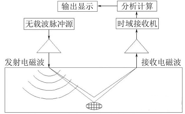 混凝土無損檢測方法匯總與技術展望