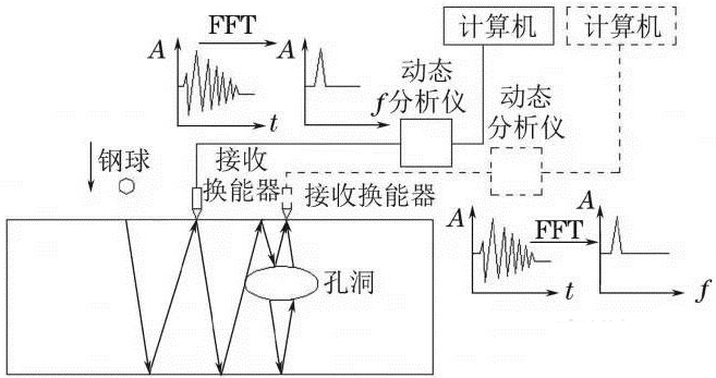 混凝土無損檢測方法匯總與技術展望