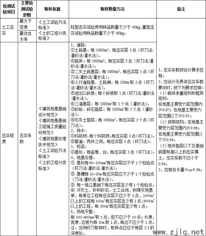 施工過(guò)程中要做的檢測(cè)試驗(yàn)項(xiàng)目，總結(jié)！
