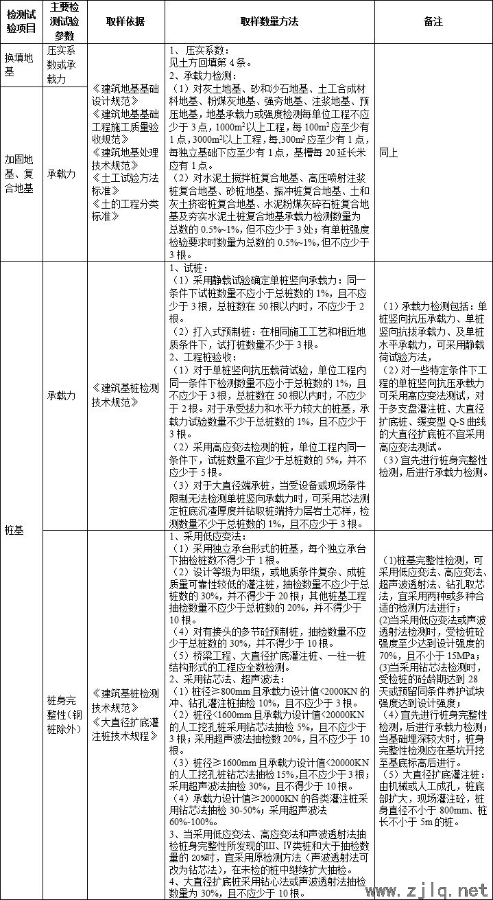 施工過(guò)程中要做的檢測(cè)試驗(yàn)項(xiàng)目，總結(jié)！