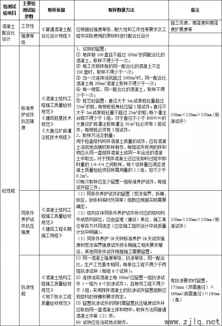 施工過(guò)程中要做的檢測(cè)試驗(yàn)項(xiàng)目，總結(jié)！