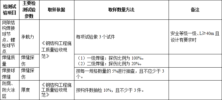 施工過(guò)程中要做的檢測(cè)試驗(yàn)項(xiàng)目，總結(jié)！