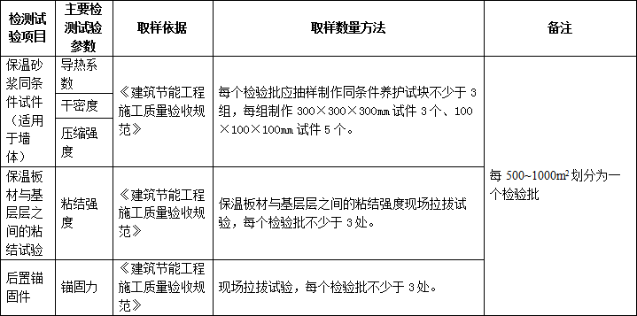 施工過(guò)程中要做的檢測(cè)試驗(yàn)項(xiàng)目，總結(jié)！
