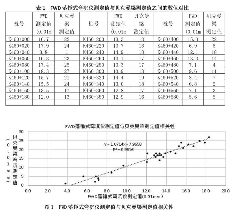 FWD落錘式彎沉儀在道路檢測中的運(yùn)用研究
