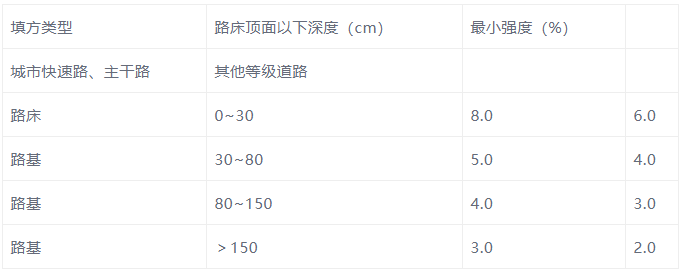 市政道路開工至完工要做檢測項目都有哪些？