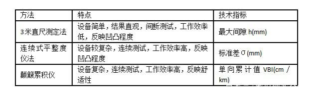 市政檢測路面平整度方法你了解嗎？