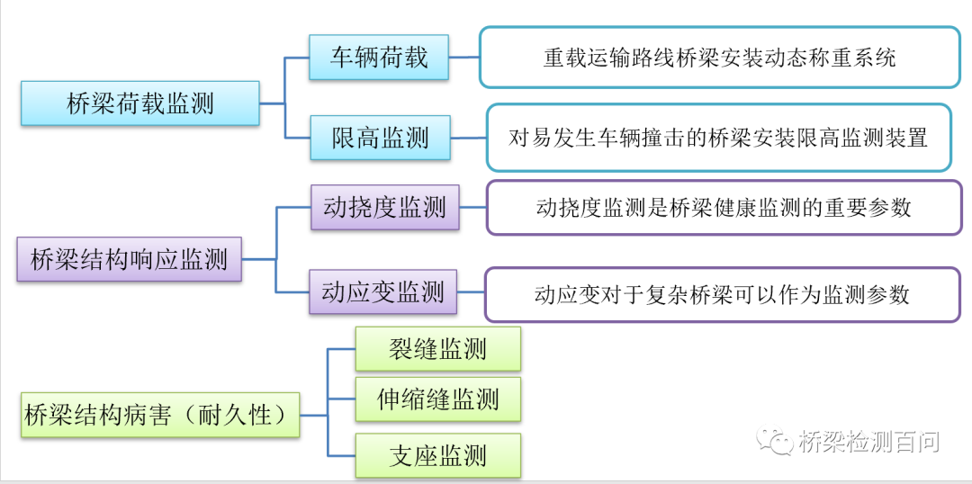 中小跨徑橋梁健康監(jiān)測系統(tǒng)的設計思路