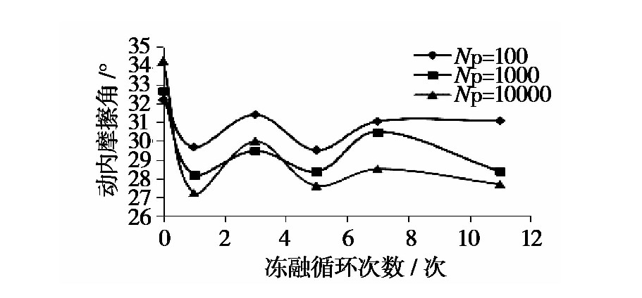 凍融循環(huán)作用下張承高速公路路基填土的動(dòng)力特性研究