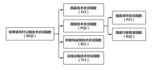 低等級(jí)農(nóng)村公路技術(shù)狀況評(píng)定指南