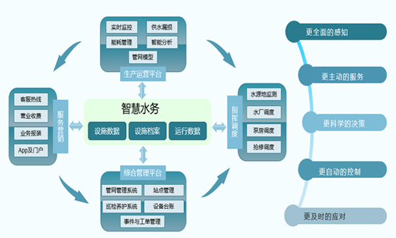 基安云智慧供水系統(tǒng)架構(gòu)有哪幾部分構(gòu)成的？