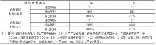 全焊透的焊縫，內(nèi)部缺陷的檢驗(yàn)應(yīng)符合下列要求