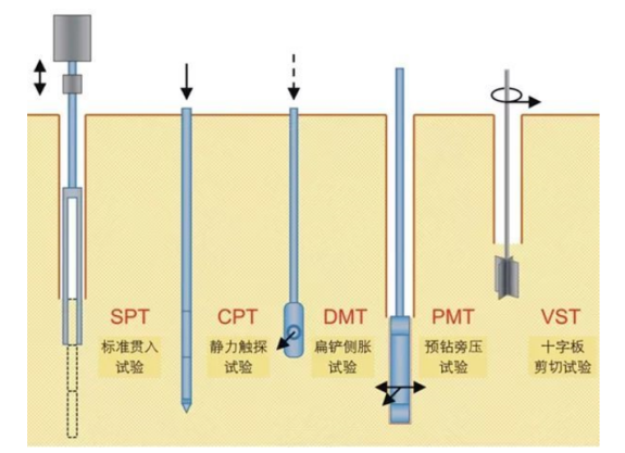 地基承載力檢測(cè)方法
