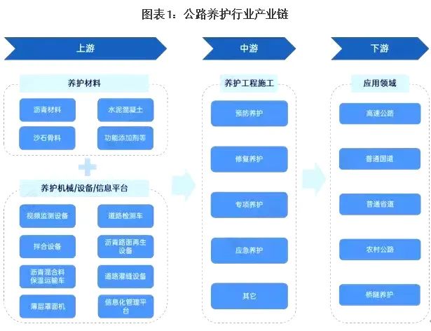 我國(guó)公路養(yǎng)護(hù)產(chǎn)業(yè)鏈全景梳理