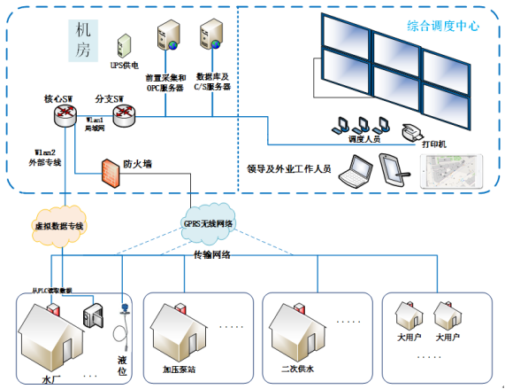 基安云智慧供水管理系統(tǒng)-水司實現(xiàn)智慧化運(yùn)營的重要途徑524.png