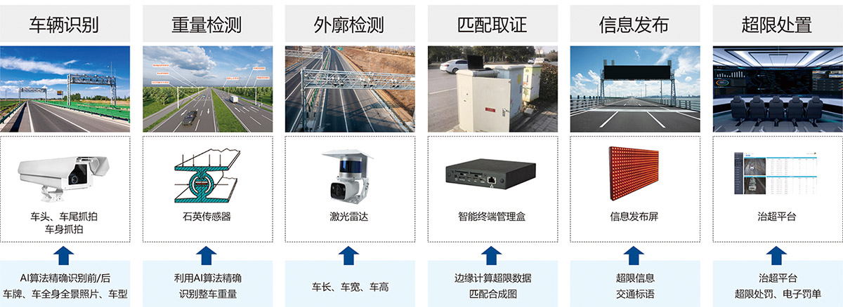 公路橋梁動(dòng)態(tài)稱重系統(tǒng)在替代傳統(tǒng)檢測(cè)方面有那些優(yōu)勢(shì)？基安云為您道來(lái)！