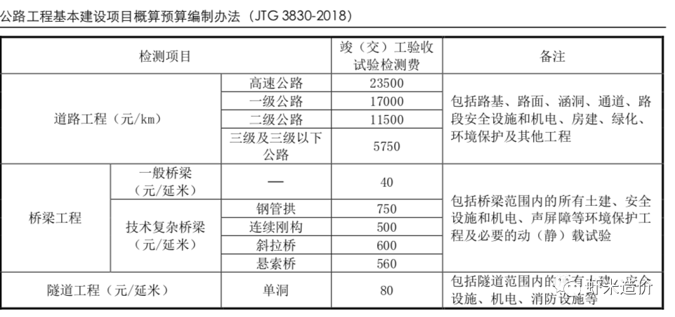 橋梁動（靜）荷載試驗費用誰來出？