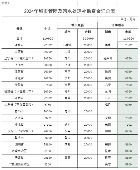 預(yù)算下達(dá)！財(cái)政部下達(dá)2024年城市管網(wǎng)及污水處理補(bǔ)助資金預(yù)算通知來了