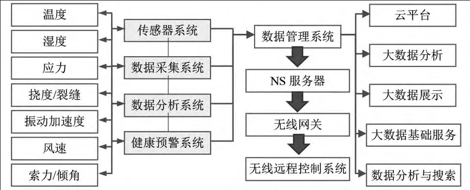 智能化橋梁健康監(jiān)測系統(tǒng)，提升安全耐久性，實(shí)現(xiàn)智能控制