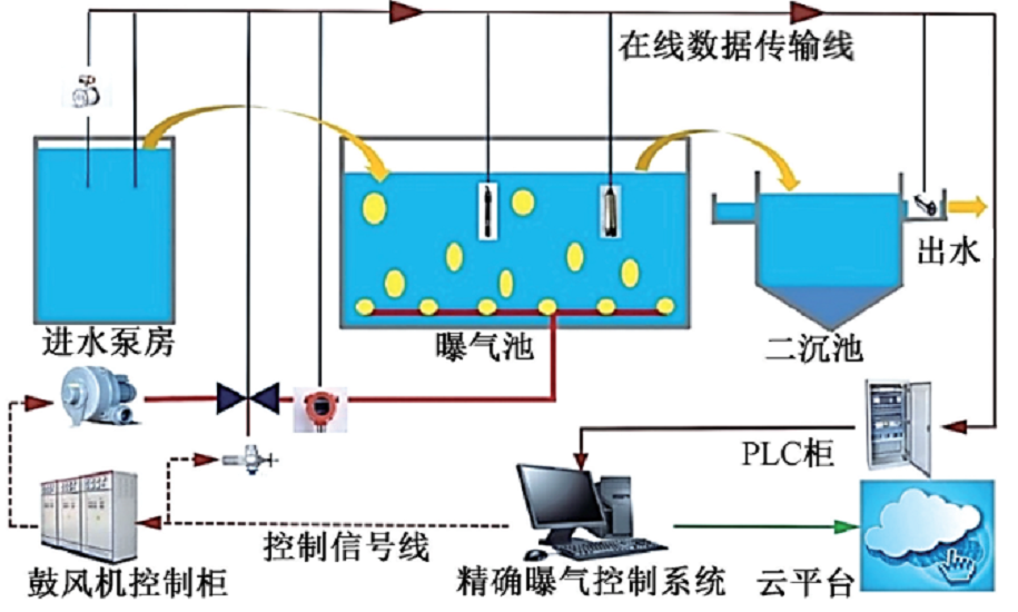 中交路橋科技-污水廠鼓風曝氣精準曝氣系統(tǒng)