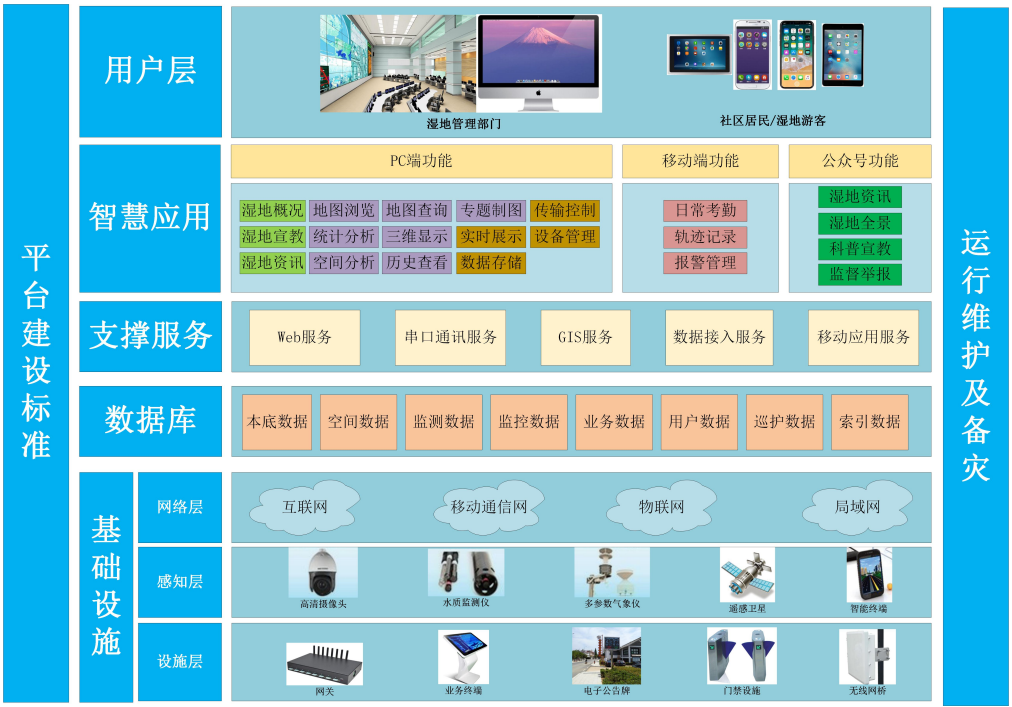 基安儀功能型生態(tài)智慧濕地技術(shù)，構(gòu)建綜合信息平臺(tái)支撐