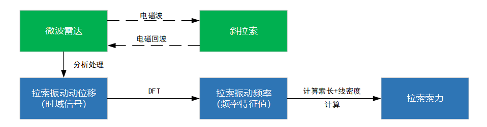 橋梁結(jié)構(gòu)監(jiān)測：基于毫米波雷達(dá)的橋梁拉索索力的監(jiān)測