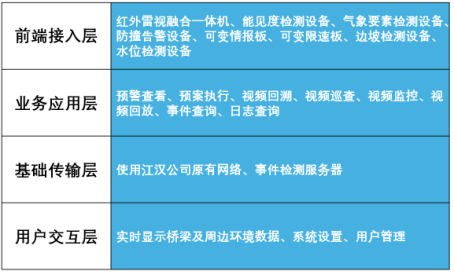 橋梁健康監(jiān)測
