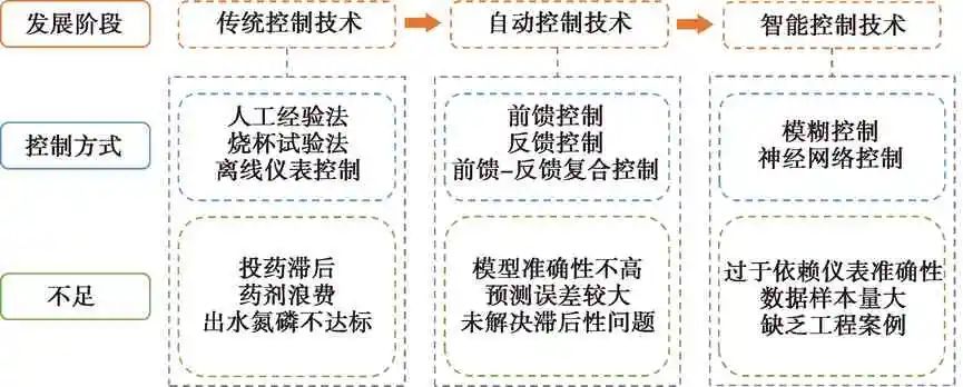 污水處理中碳源與除磷藥的精準(zhǔn)投加技術(shù)：從傳統(tǒng)到智能加藥裝置的演變
