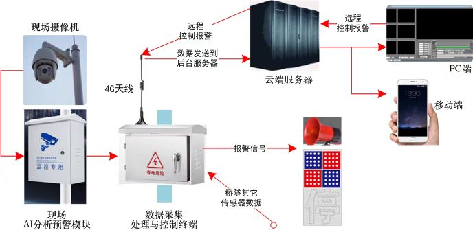 AI智能視覺災(zāi)害監(jiān)測(cè)報(bào)警系統(tǒng)