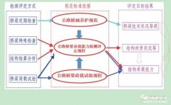 大橋，可堪重負(fù)否？——公路橋梁承載能力試驗檢測評估技術(shù)綜述
