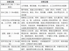 公路工程質(zhì)量檢驗(yàn)評(píng)定項(xiàng)目是如何劃分的？
