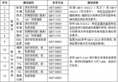 防撞墩需要進(jìn)行哪些性能檢測？——材料耐候性能檢測